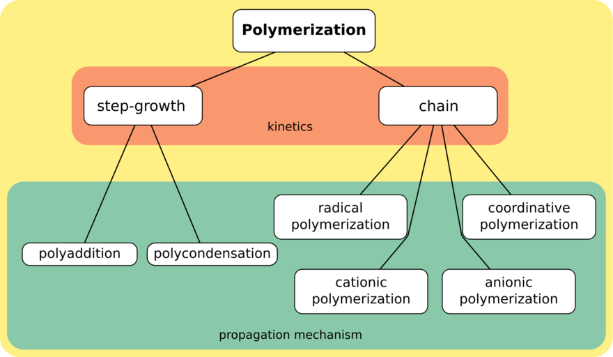 A classification of the polymerization reactions