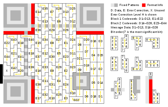 Larger symbol illustrating interleaved blocks. The message has 26 data bytes and is encoded using two Reed-Solomon code blocks. Each block is a (255,233) Reed Solomon code (shortened to (35,13) code), which can correct up to 11 byte errors in a single burst, containing 13 data bytes and 22 "parity" bytes appended to the data bytes. The two 35-byte Reed-Solomon code blocks are interleaved so it can correct up to 22 byte errors in a single burst (resulting in a total of 70 code bytes). The symbol achieves level H error correction.