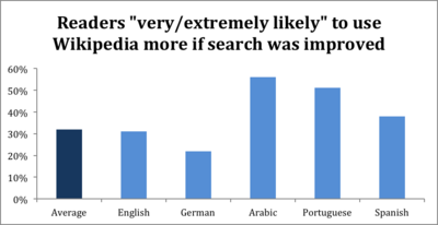 Readers very likely to use Wikipedia more if search was improved - by language (meta:Research:Wikipedia Readership Survey 2011/Results)