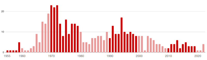 File:Rs500-2023-by-years.png