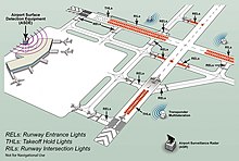 RWSL Operational Concept Runway Status Lights (RWSL) operational concept.jpg