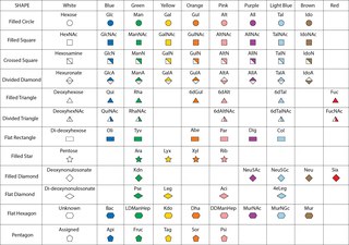 <span class="mw-page-title-main">Symbol Nomenclature For Glycans</span>