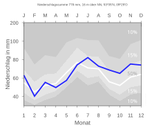 Niederschlagsdiagramm