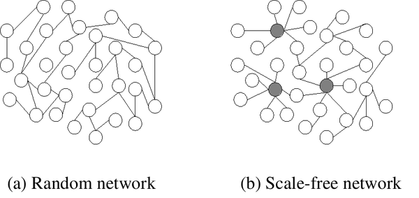 Ένα τυχαίο δίκτυο (a) και ένα μη-κλιμακούμενο δίκτυο (b). Στο μη-κλιμακούμενο δίκτυο, οι κεντρικοί κόμβοι (hubs) επισημαίνονται με γκρι χρώμα.