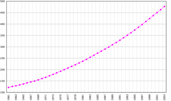 Demographics of Solomon Islands, Data of FAO, year 2005; Number of inhabitants in thousands. Solomon Islands Demo.png