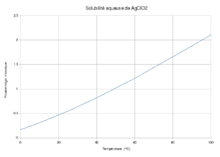 Solubilité aqueuse AgClO2.png