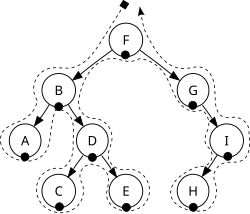 inorder traversal of binary tree