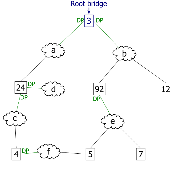 File:Spanning tree protocol at work 4.svg