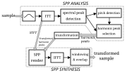 Thumbnail for File:Spectral Peak Processing (SPP) sample transformation (Bonada &amp; Loscos 2003, Fig.3).svg