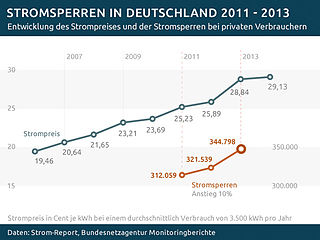 Die Stromsperre ist eine Einst