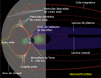 Diagrama que mostra as liñas do campo magnético da magnetosfera da Terra. As liñas son arrastradas de volta no sentido contrario ás solares baixo a influencia do vento solar.