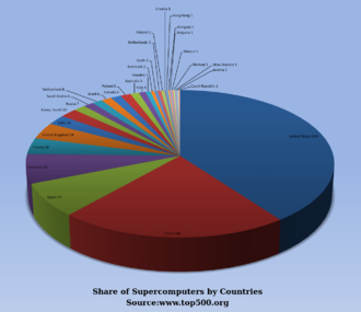 Hardware, Supercomputers and Performance Computing