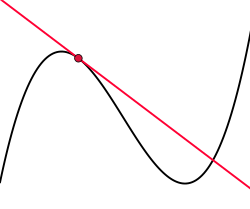 Graph einer Funktion mit eingezeichneter Tangente an einem Punkt. Diese Abbildung zeigt, dass die Tangente mehr als einen gemeinsamen Punkt mit dem Graphen haben kann. ﻿Graph der Funktion ﻿Tangente
