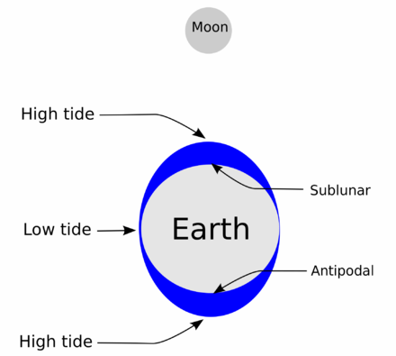 High tides (blue) at the nearest and furthest points of the Earth from the Moon
