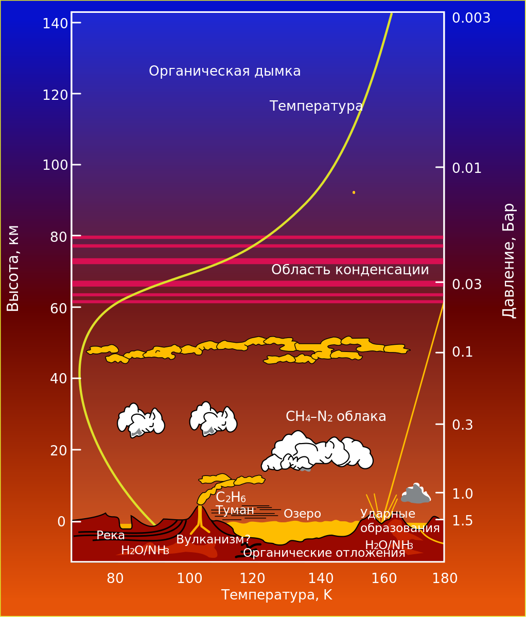 Строение атмосферы. Температура атмосферы земли. Титан Спутник атмосфера. Схема атмосферы с температурой.
