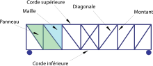 Vignette pour Poutre en treillis