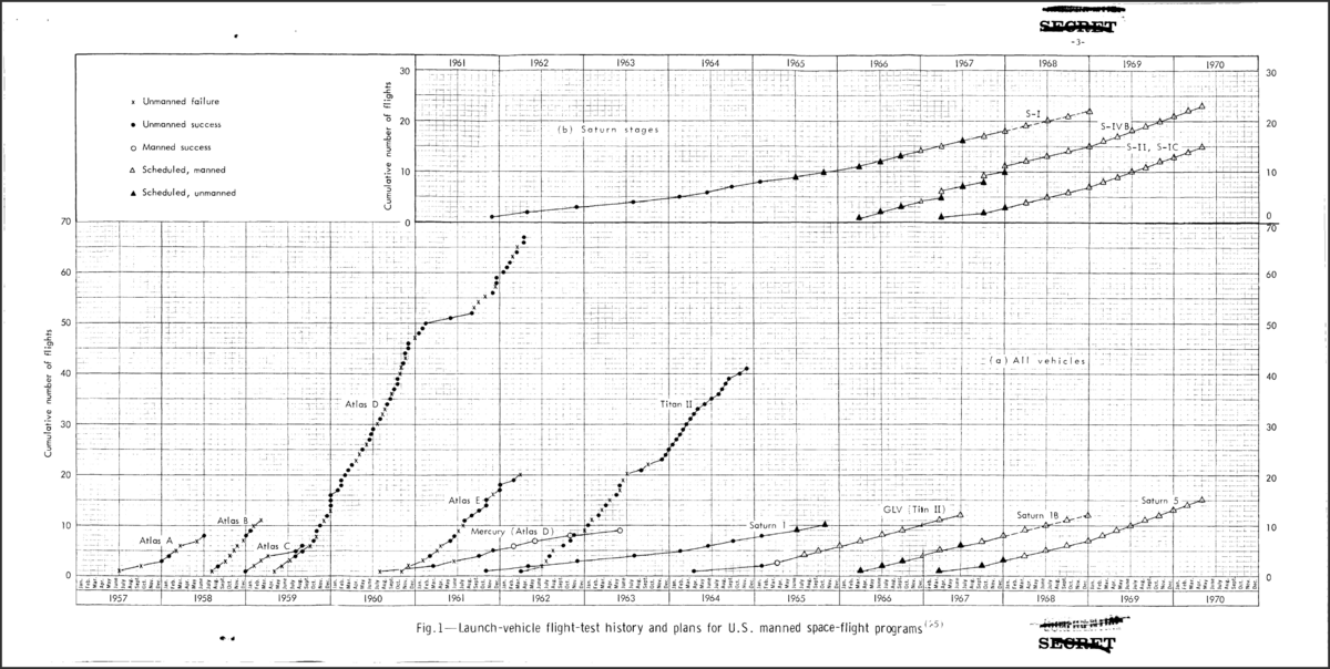 1965 graph showing cumulative history and projection of Saturn launches by month (along with Atlas and Titan)
