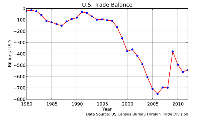 File:US Trade Balance 1980 2012.svg