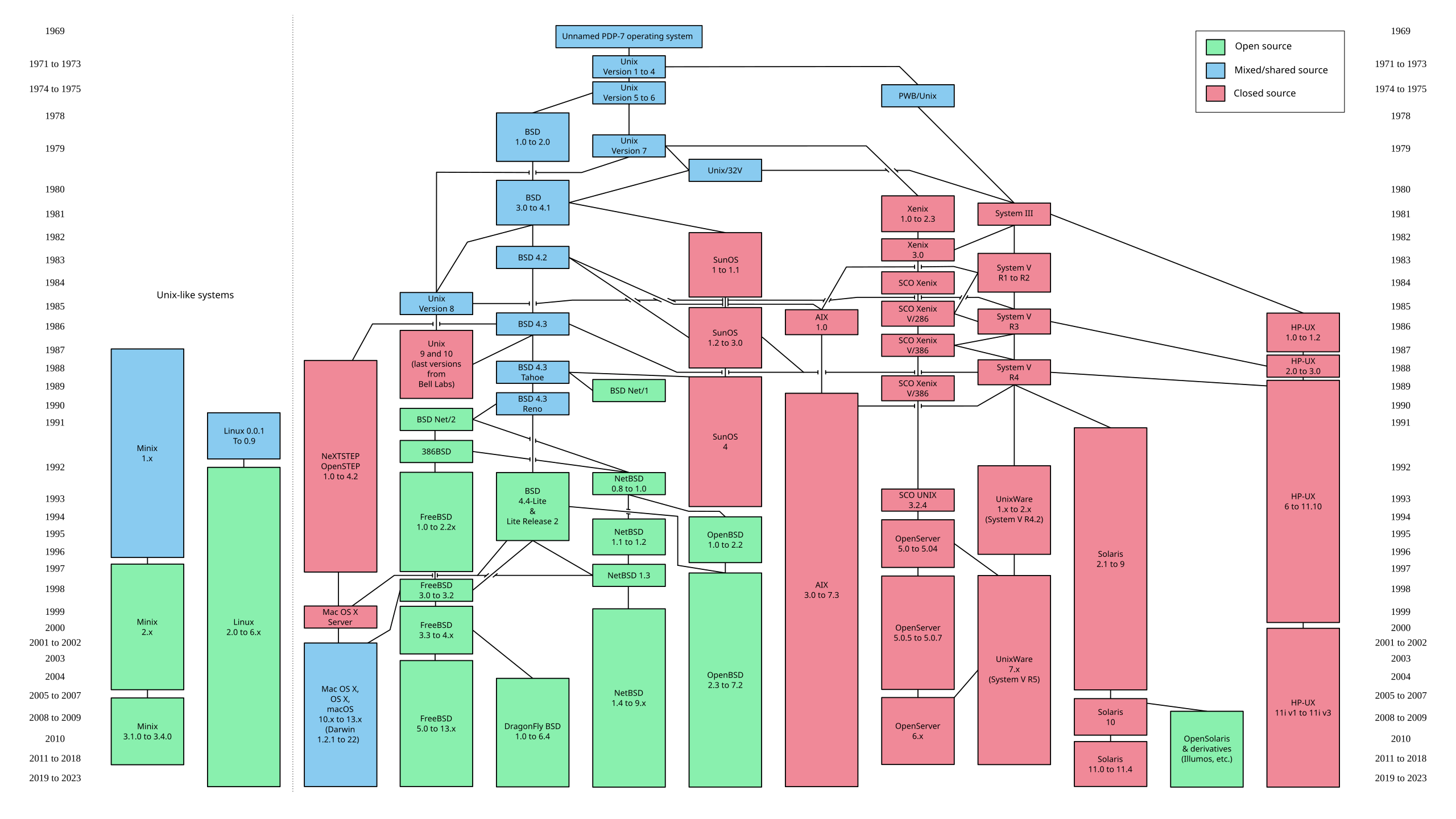 Family tree of Unix operating systems, showing how modern operating systems like macOS are derived from BSD Unix