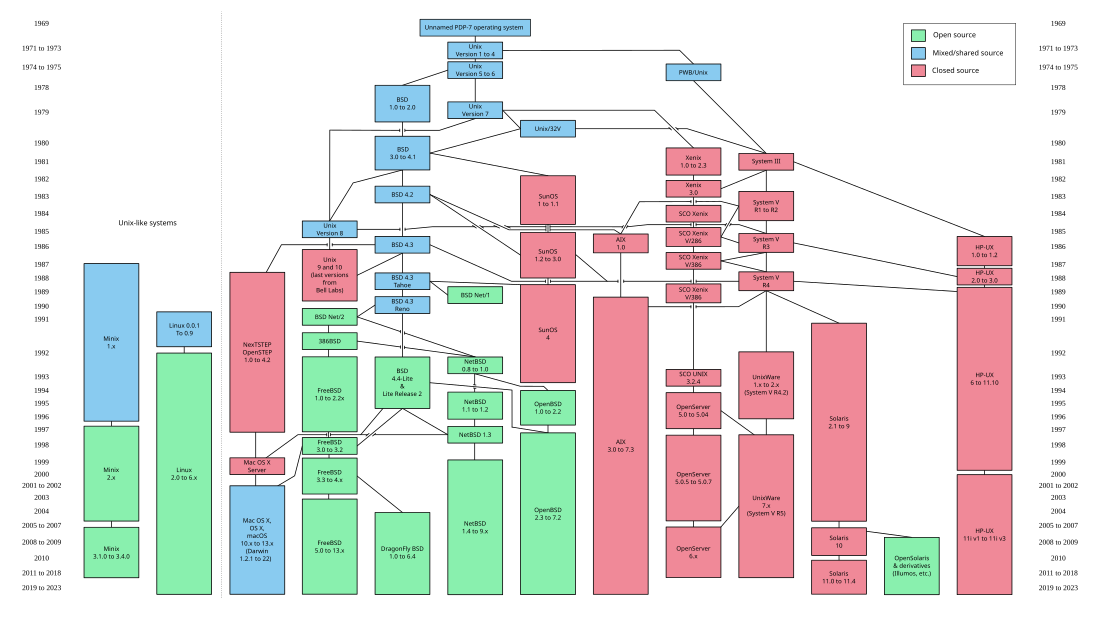 Sistema operacional tipo Unix