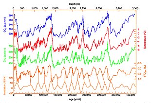 420,000 years of ice core data from Vostok, Antarctica, research station. Current period is at left. From bottom to top: insolation at 65°N due to Milankovitch cycles (connected to 18O); 18O isotope of oxygen; levels of methane (CH4); relative temperature; levels of carbon dioxide (CO2).