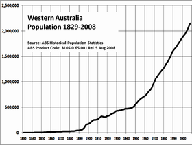 Рост населения Западной Австралии, 1829—2008 годы