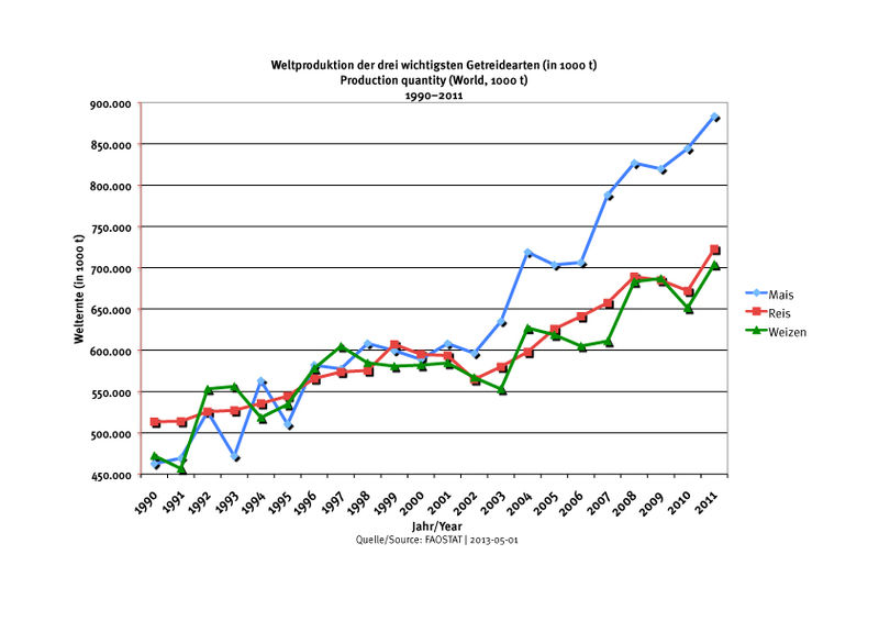 File:Welternten-Mais,-Reis,-Weizen-2011-BMK.jpg