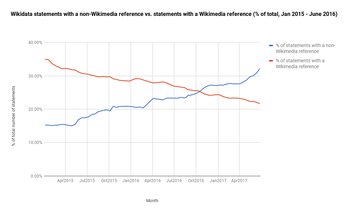 Wikidata statements with a non-Wikimedia reference vs. statements with a Wikimedia reference (% of total, Jan 2015 - June 2017)