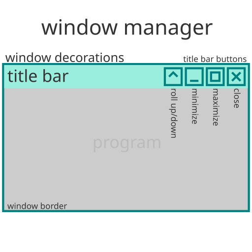 File:Window manager diagram mul.svg