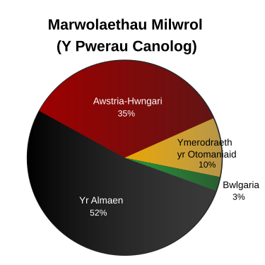 Marwolaethau Milwrol y Rhyfel Byd 1af - Y Pwerau Canolog.