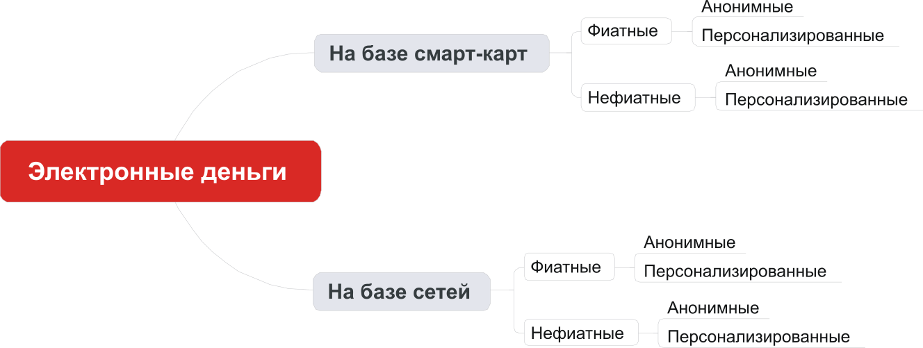 Анонимные электронные. Классификация электронных денег. Формы электронных денег. Фиатные электронные деньги на базе сетей. Виды электронных денег.