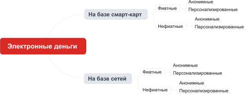 Реферат: История и предпосылки развития электронных денег