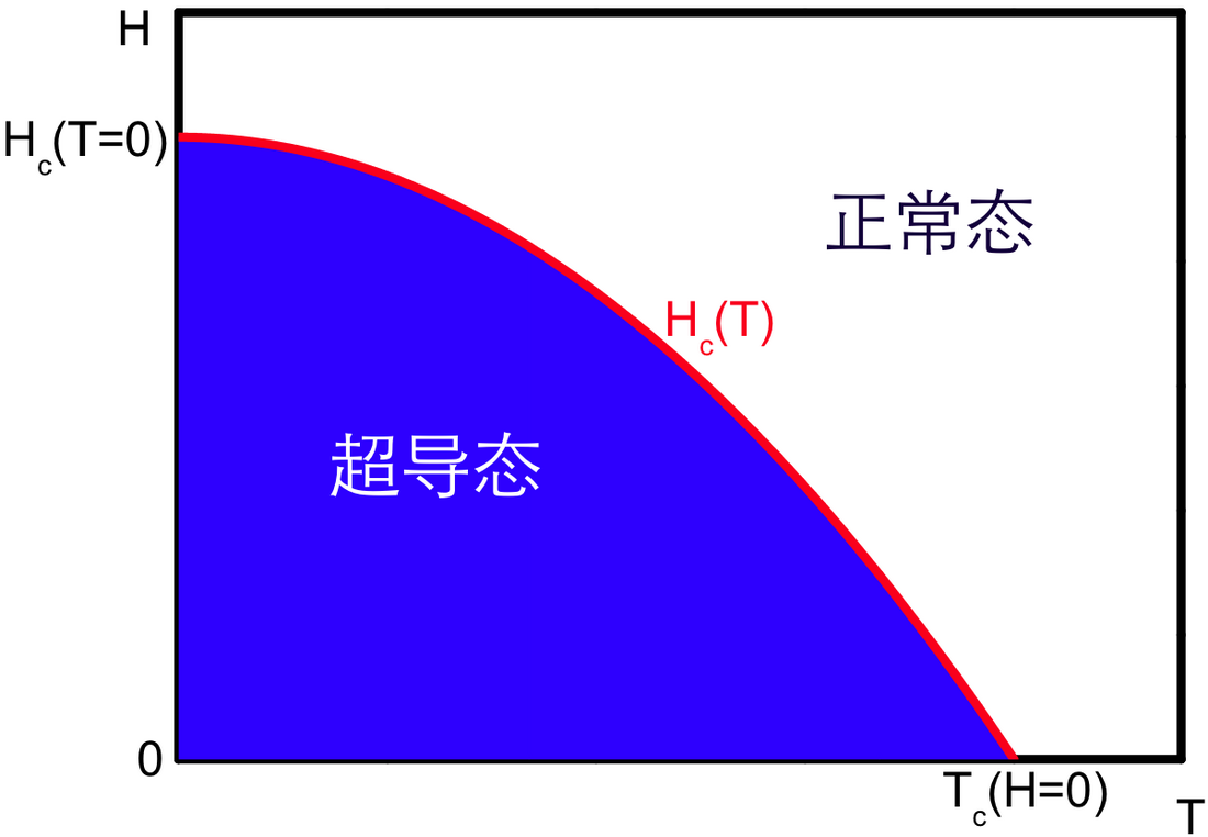 第一类超导体