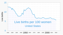 After a relatively stable birth rate for thirty years, the number of live births per 100 women aged 15 to 44 resumed a decline beginning in 2008.[45]