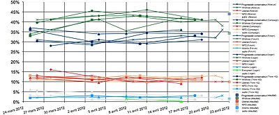 Intentions par partis et par institut de sondage.