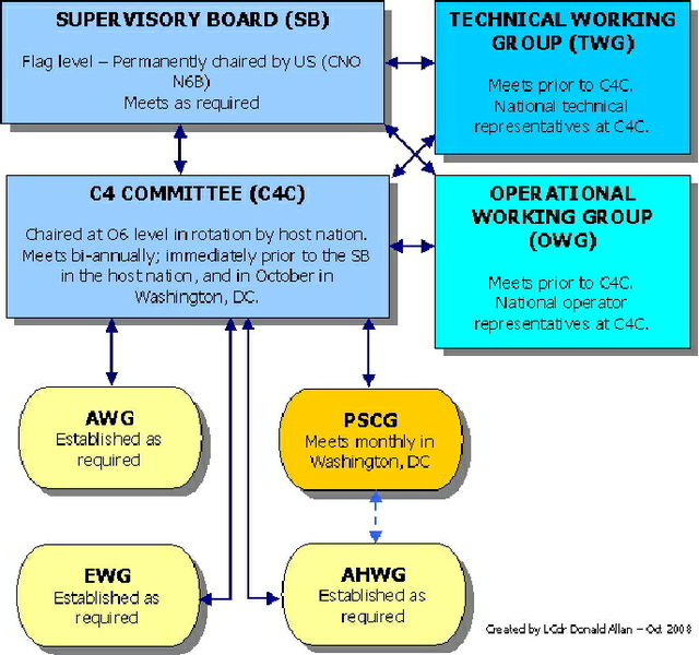 File:AUSCANZUKUSstructure.png