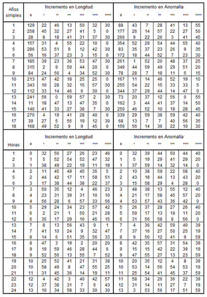 File:Almagesto Libro IV TABLA MOVIMIENTOS MEDIOS LUNA 03.png