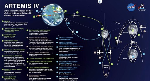 Artemis IV Mission profile as of April 2022