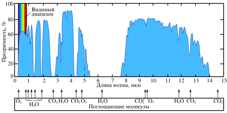 File:Atmosfaerisk spredning-ru.svg