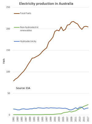 Производство электроэнергии в Австралии 1981-2017 (EIA).png 