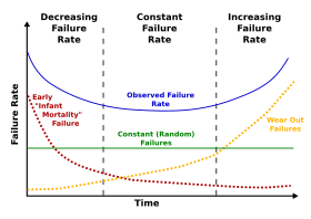 The bathtub curve hazard function (blue, upper solid line) is a combination of a decreasing hazard of early failure (red dotted line) and an increasing hazard of wear-out failure (yellow dotted line), plus some constant hazard of random failure (green, lower solid line). Bathtub curve.svg