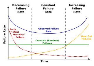 <span class="mw-page-title-main">Bathtub curve</span> Curve for failure rates over time