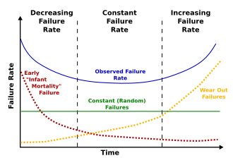 Burn-in periods correspond to the early portion of the bathtub curve, where early failures decrease over time. Bathtub curve.svg