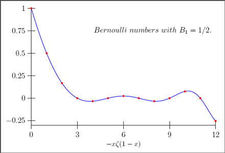 The Bernoulli numbers as given by the Riemann zeta function.