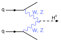 BosonFusion-Higgs.svg