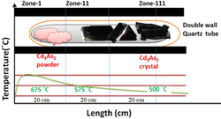 Schematic of the vapor growth of Cd3As2 crystals using an alumina furnace. Cadmium arsenide growth.png