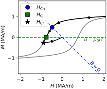 Equivalent definitions for coercivities in terms of the magnetization-vs-field (M-H) curve, for the same magnet. Coercivities in M-H curve.svg