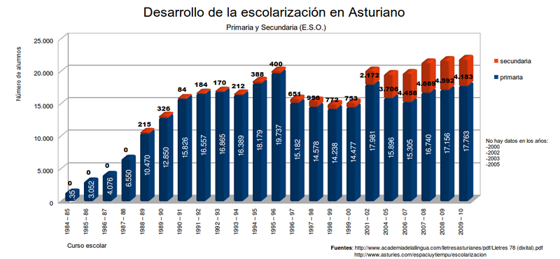 File:Desarrollo escolarizacion asturiano.png