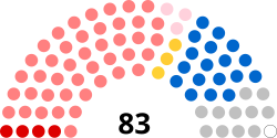 Current Structure of the Regional Council