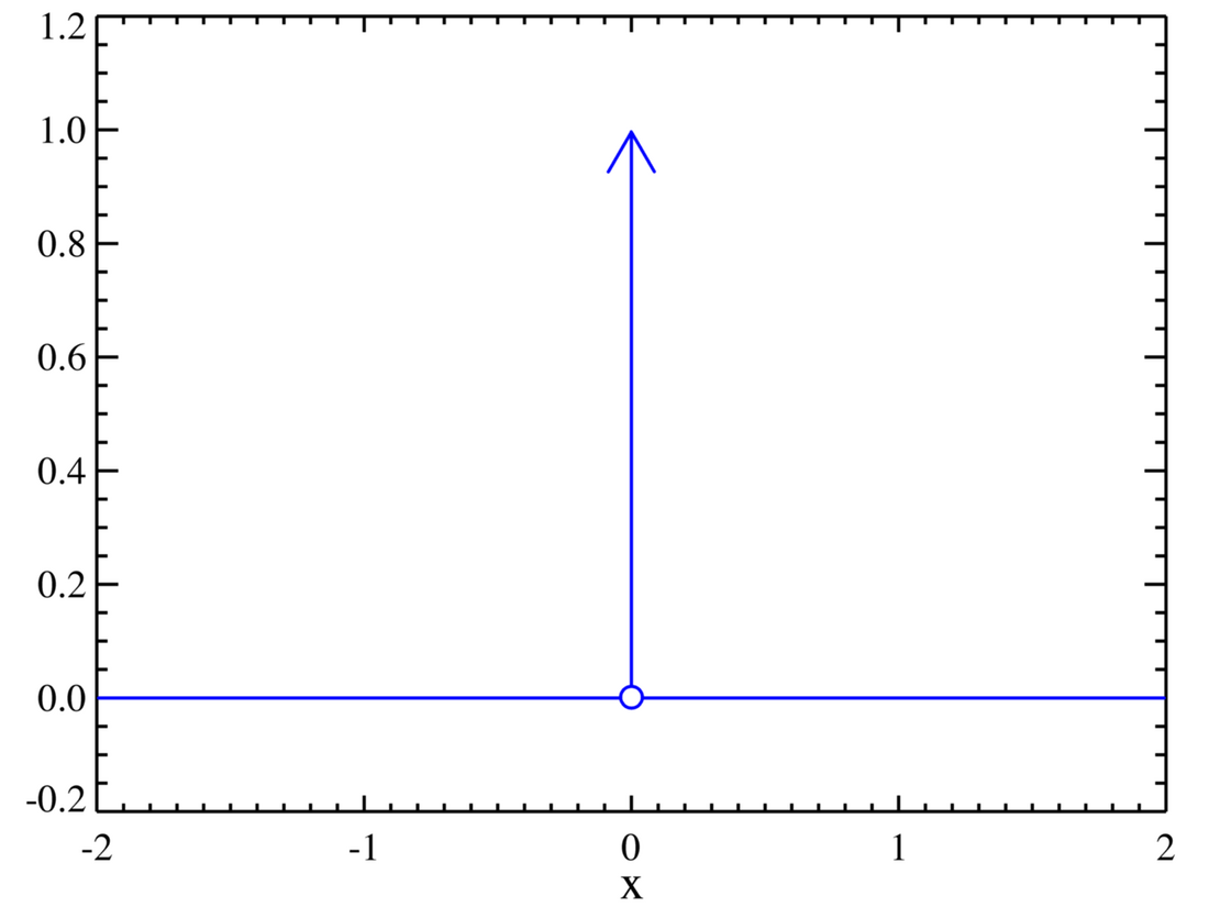 Delta de Dirac